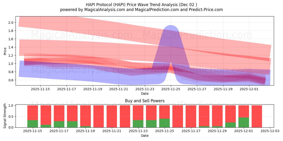  HAPI Protocol (HAPI) Support and Resistance area (01 Dec) 