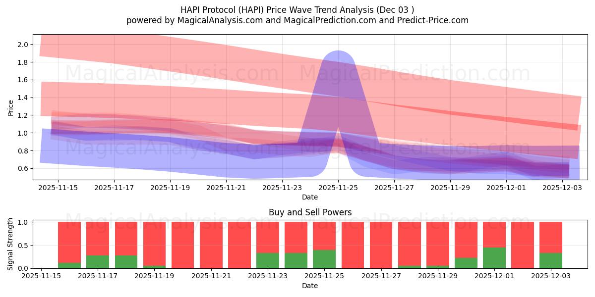  HAPI-protokoll (HAPI) Support and Resistance area (02 Dec) 