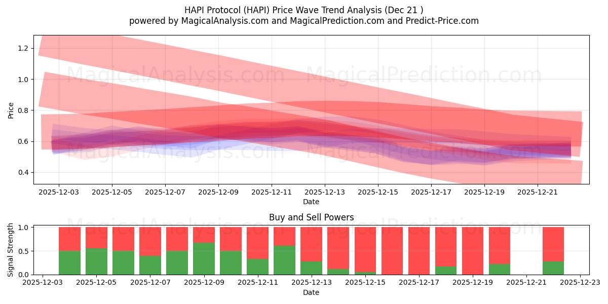  HAPI-Protokoll (HAPI) Support and Resistance area (20 Dec) 