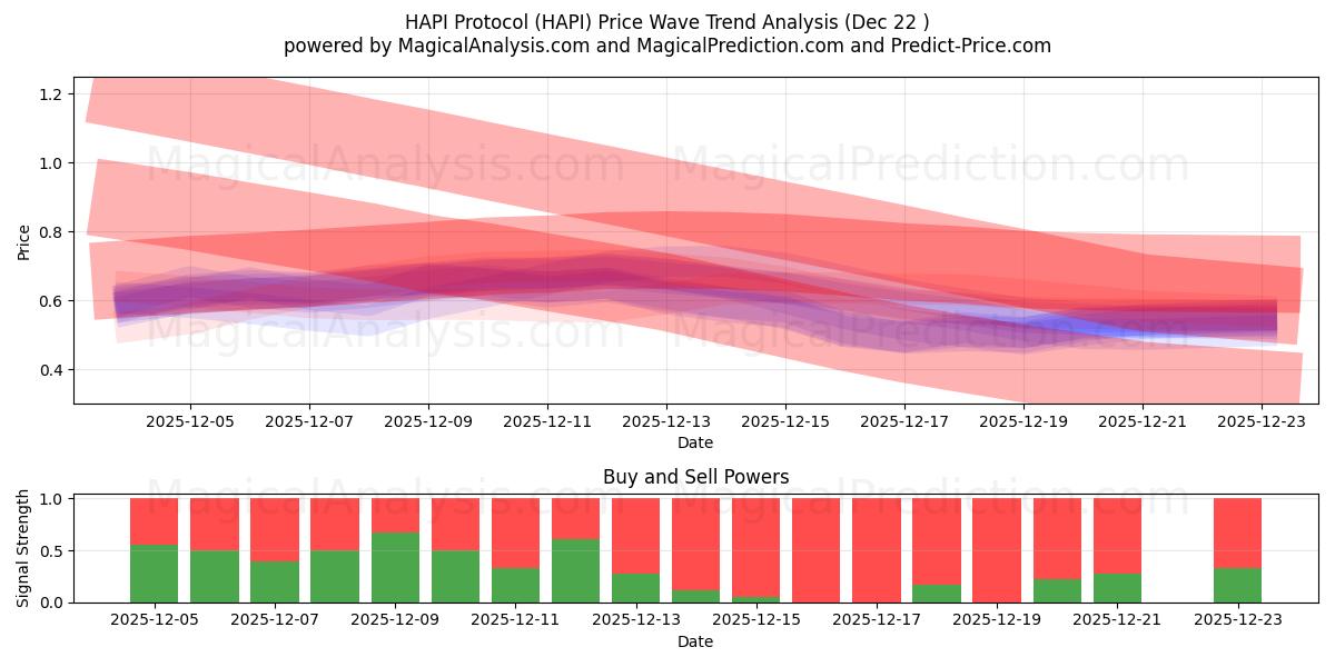  Протокол HAPI (HAPI) Support and Resistance area (21 Dec) 