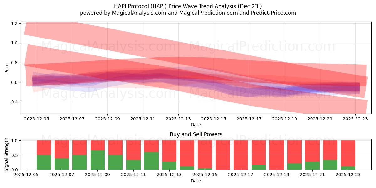  HAPI-protokolla (HAPI) Support and Resistance area (22 Dec) 