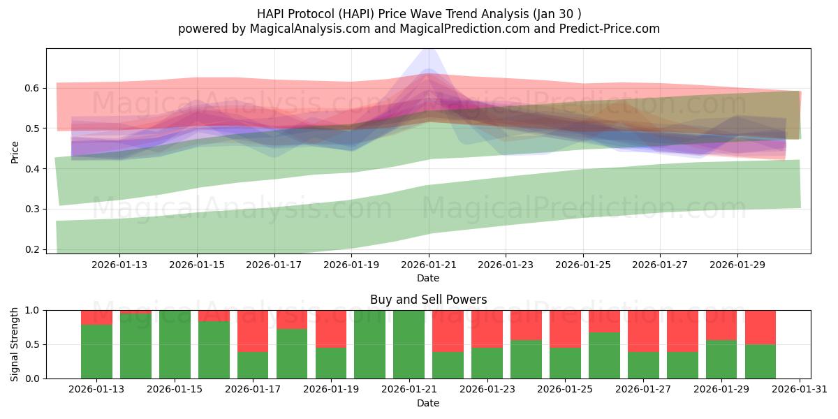  HAPIプロトコル (HAPI) Support and Resistance area (29 Jan) 
