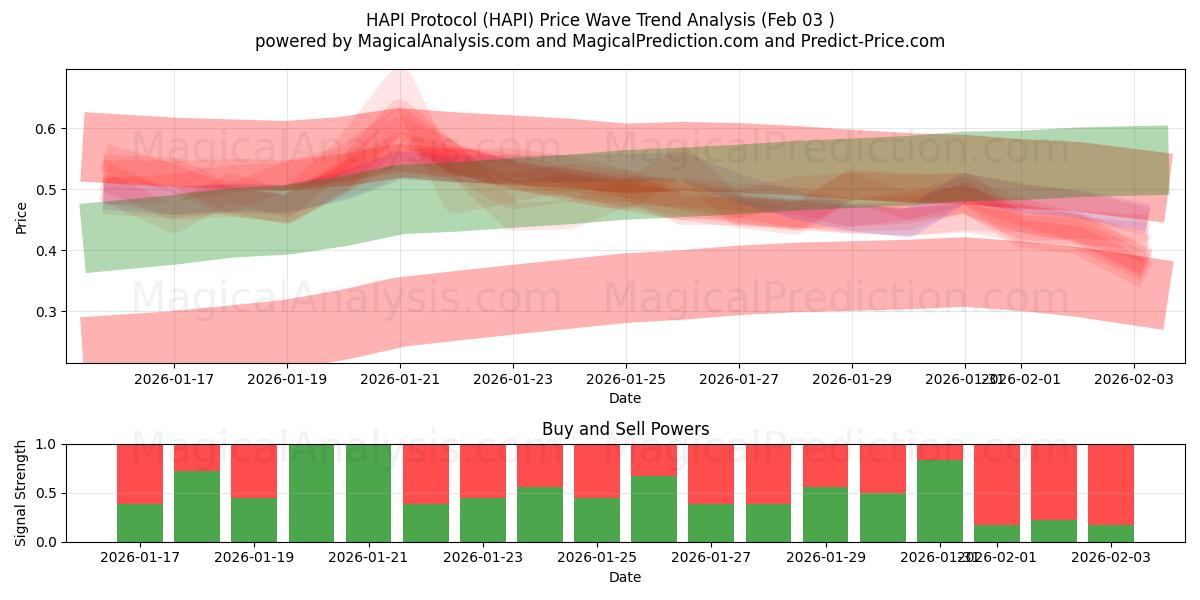  پروتکل HAPI (HAPI) Support and Resistance area (02 Feb) 