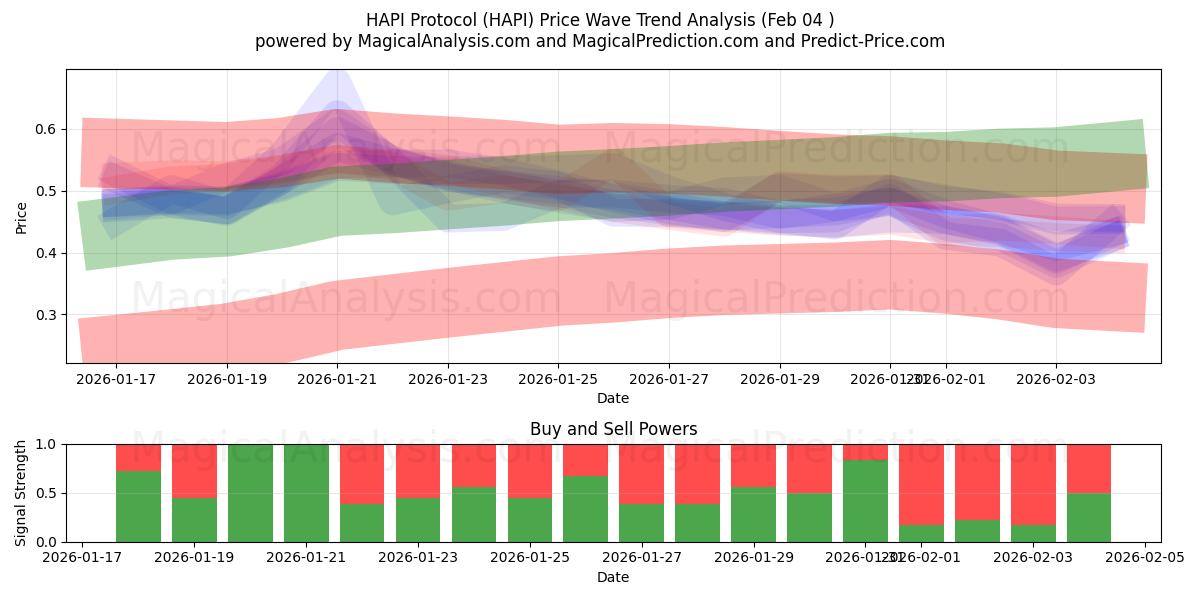  HAPI-Protokoll (HAPI) Support and Resistance area (03 Feb) 