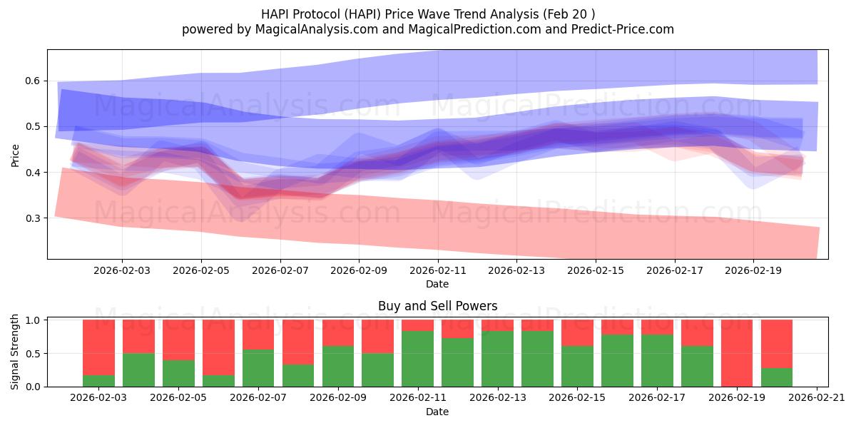  Protocolo HAPI (HAPI) Support and Resistance area (19 Feb) 