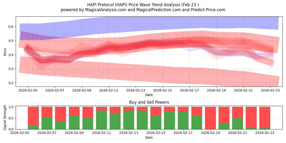  HAPI Protokolü (HAPI) Support and Resistance area (22 Feb) 