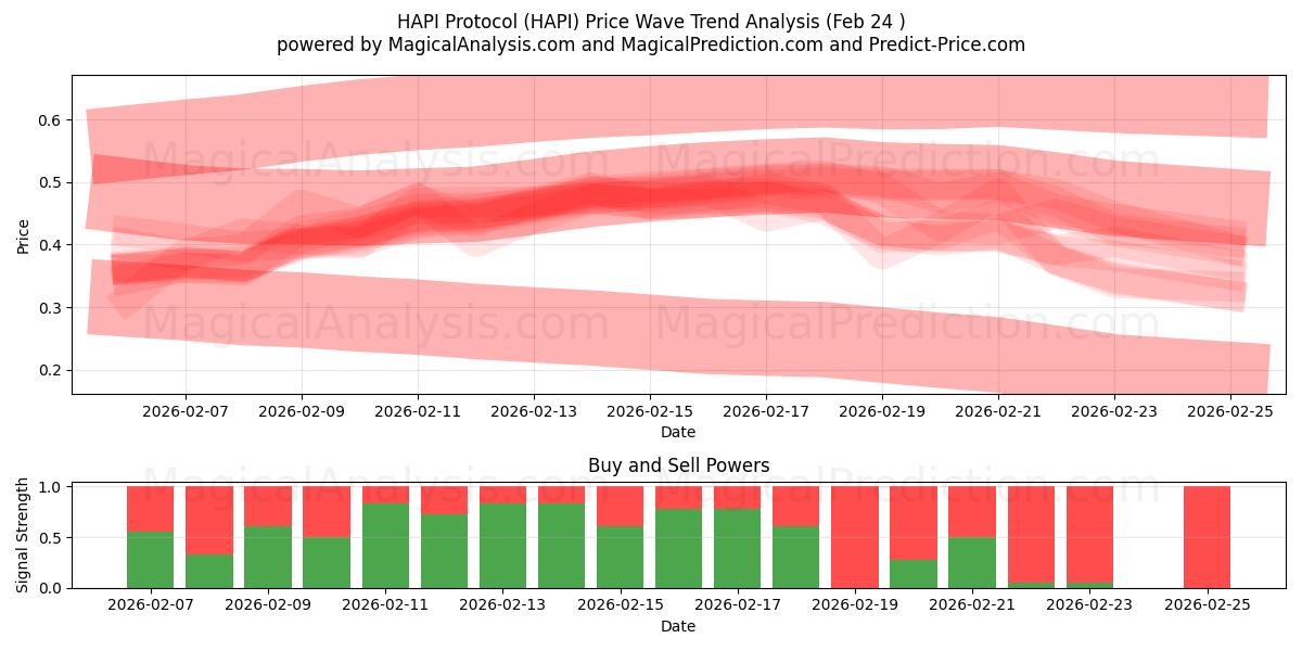  HAPI-protokollen (HAPI) Support and Resistance area (23 Feb) 