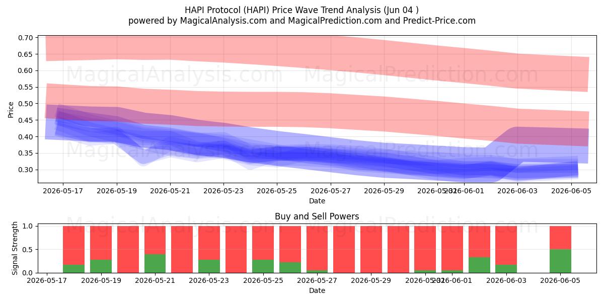  HAPI-Protokoll (HAPI) Support and Resistance area (03 Jun) 