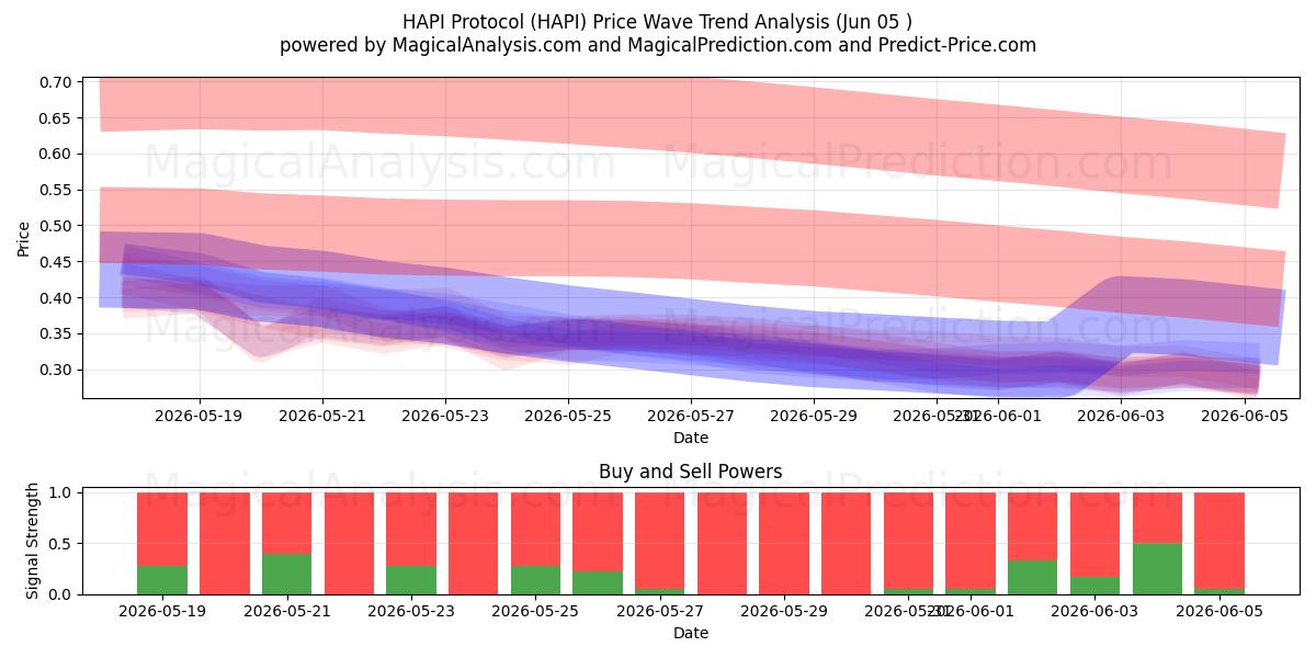  HAPI-protocol (HAPI) Support and Resistance area (04 Jun) 