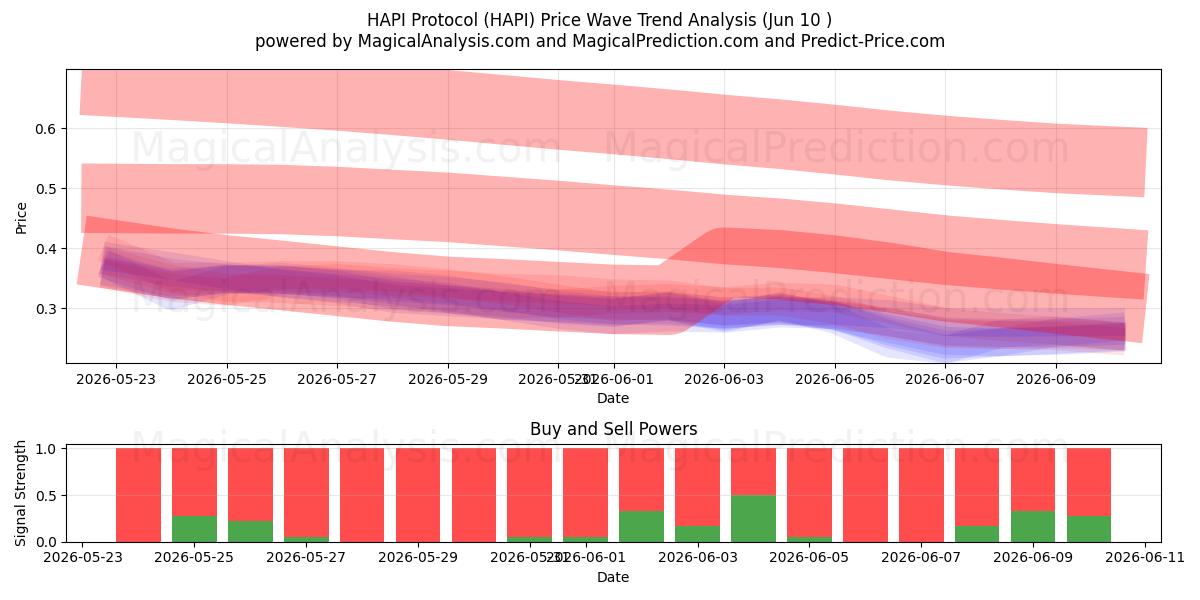  HAPI Protokolü (HAPI) Support and Resistance area (08 Jun) 