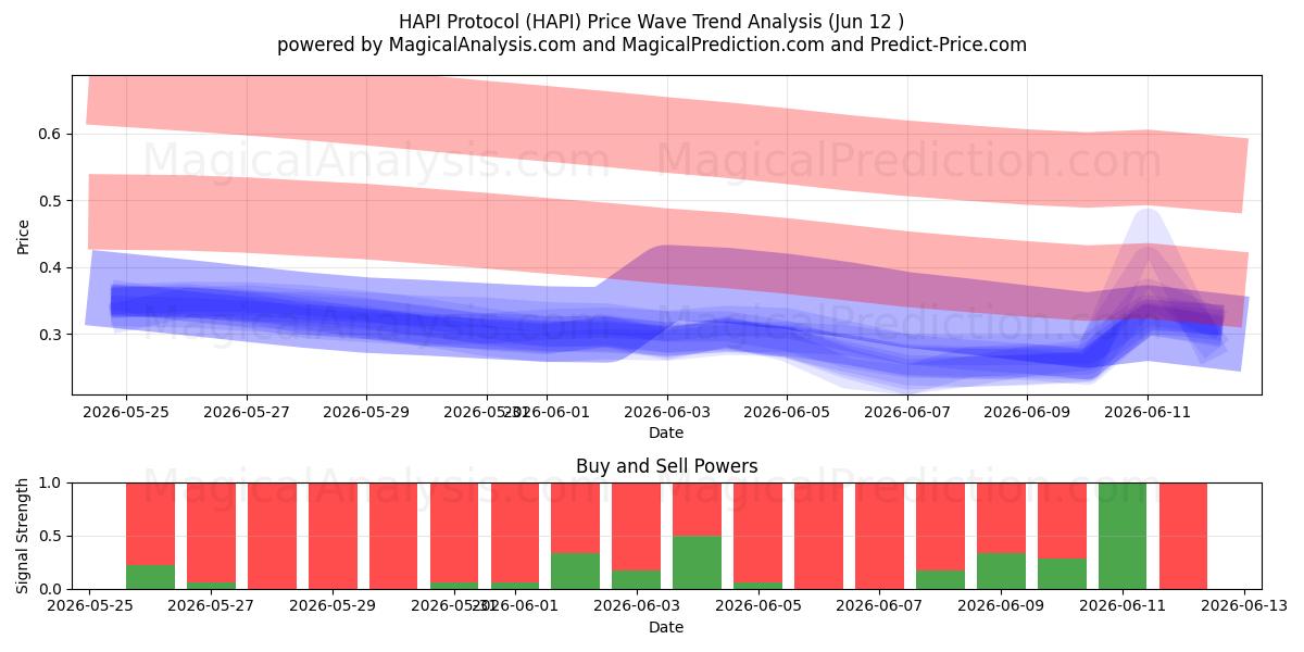  HAPI Protokolü (HAPI) Support and Resistance area (11 Jun) 