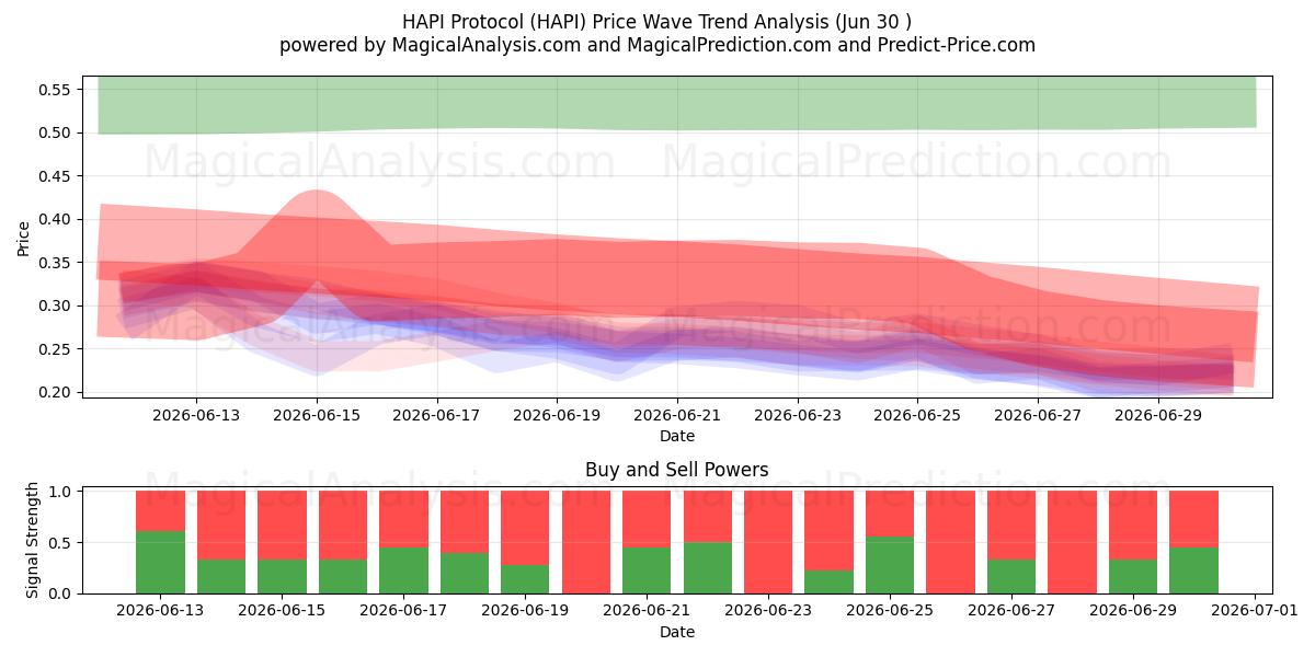 HAPI Protocol (HAPI) Support and Resistance area (29 Jun) 