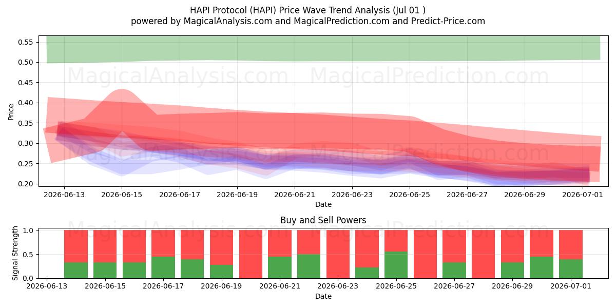  HAPI 프로토콜 (HAPI) Support and Resistance area (30 Jun) 