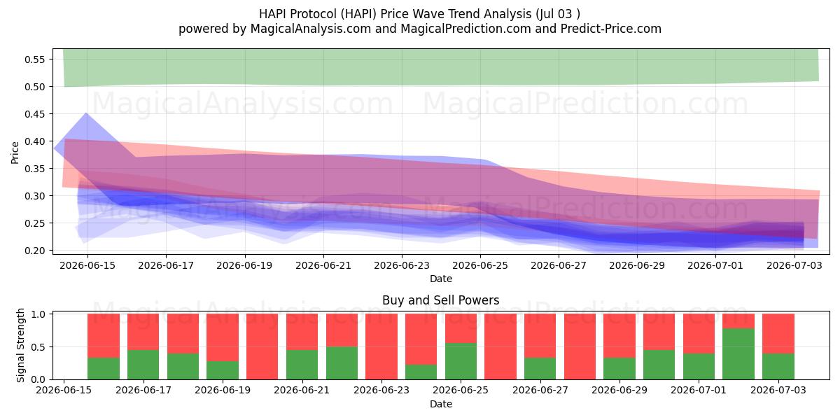  پروتکل HAPI (HAPI) Support and Resistance area (02 Jul) 