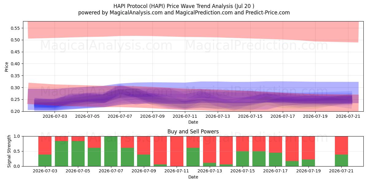  एचएपीआई प्रोटोकॉल (HAPI) Support and Resistance area (18 Jul) 