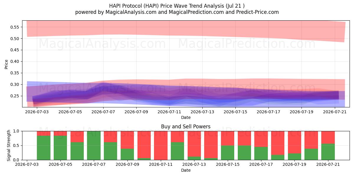  HAPI 프로토콜 (HAPI) Support and Resistance area (20 Jul) 