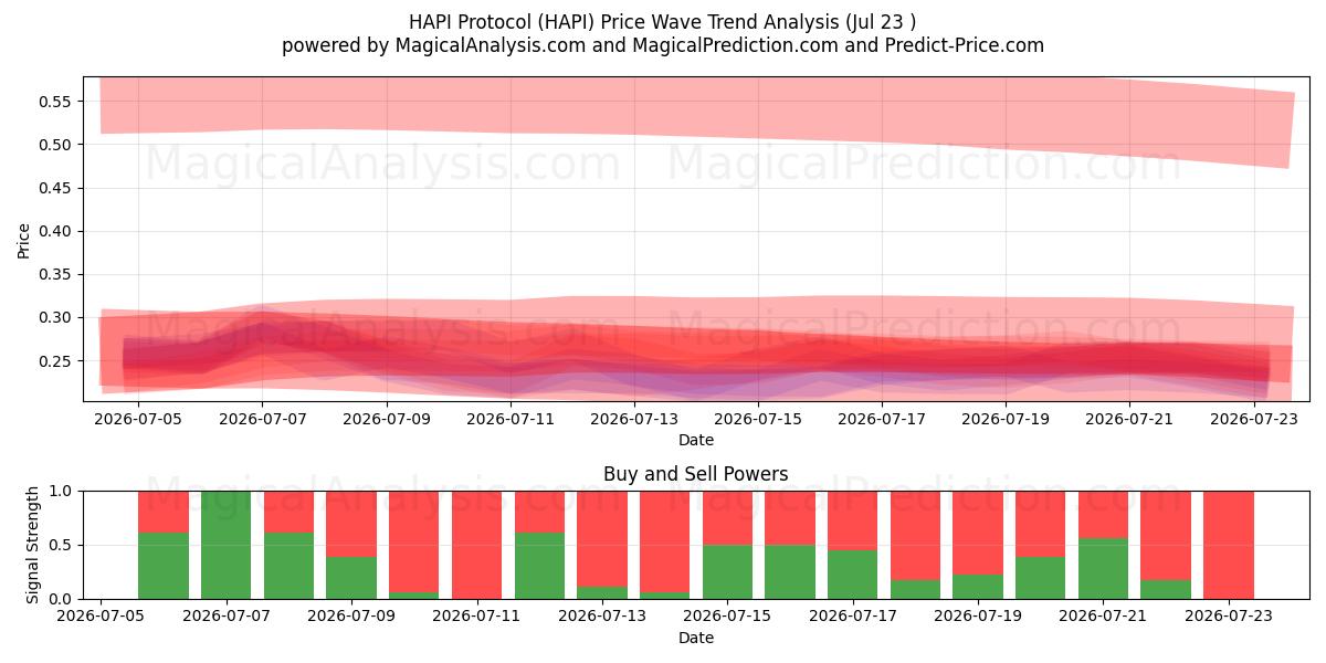  پروتکل HAPI (HAPI) Support and Resistance area (22 Jul) 