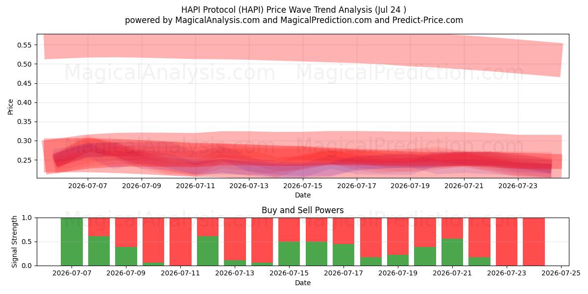  HAPI Protokolü (HAPI) Support and Resistance area (23 Jul) 