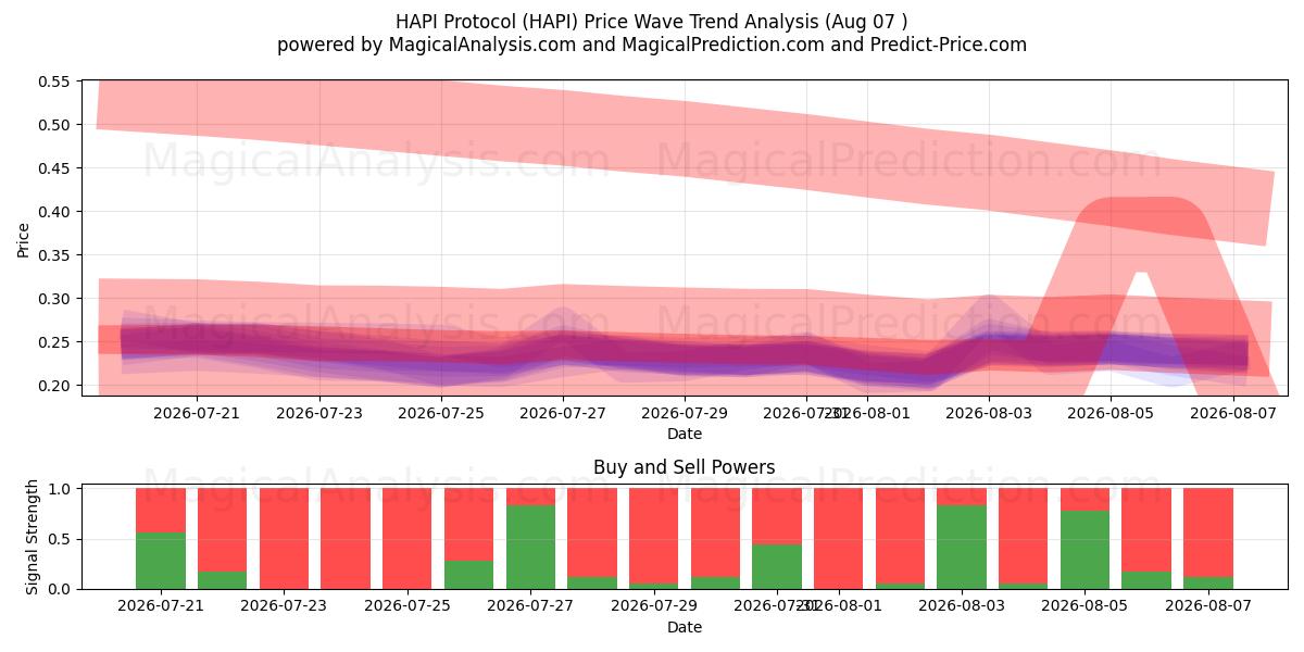  HAPI-protokollen (HAPI) Support and Resistance area (06 Aug) 