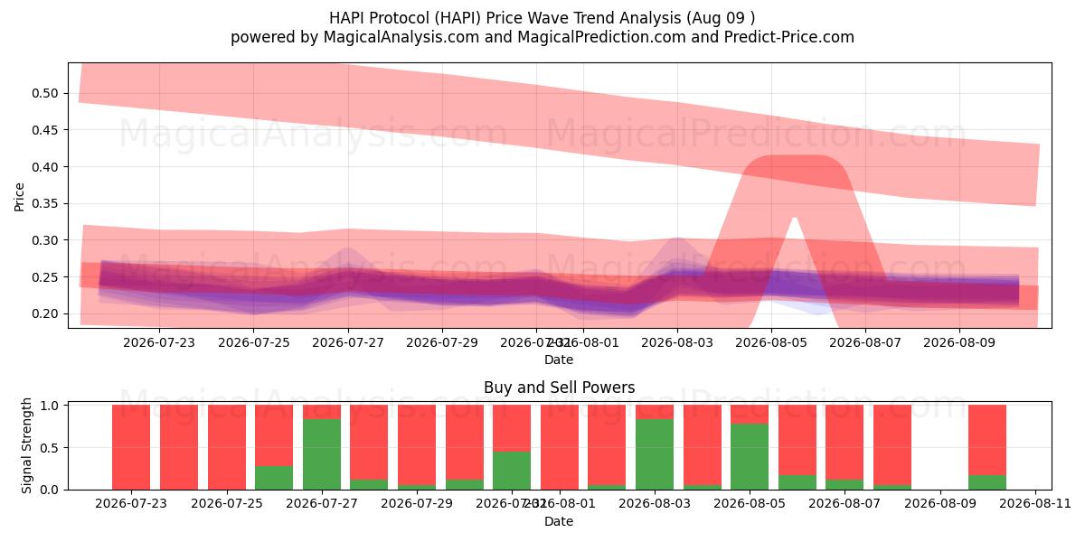  HAPI-protokoll (HAPI) Support and Resistance area (08 Aug) 