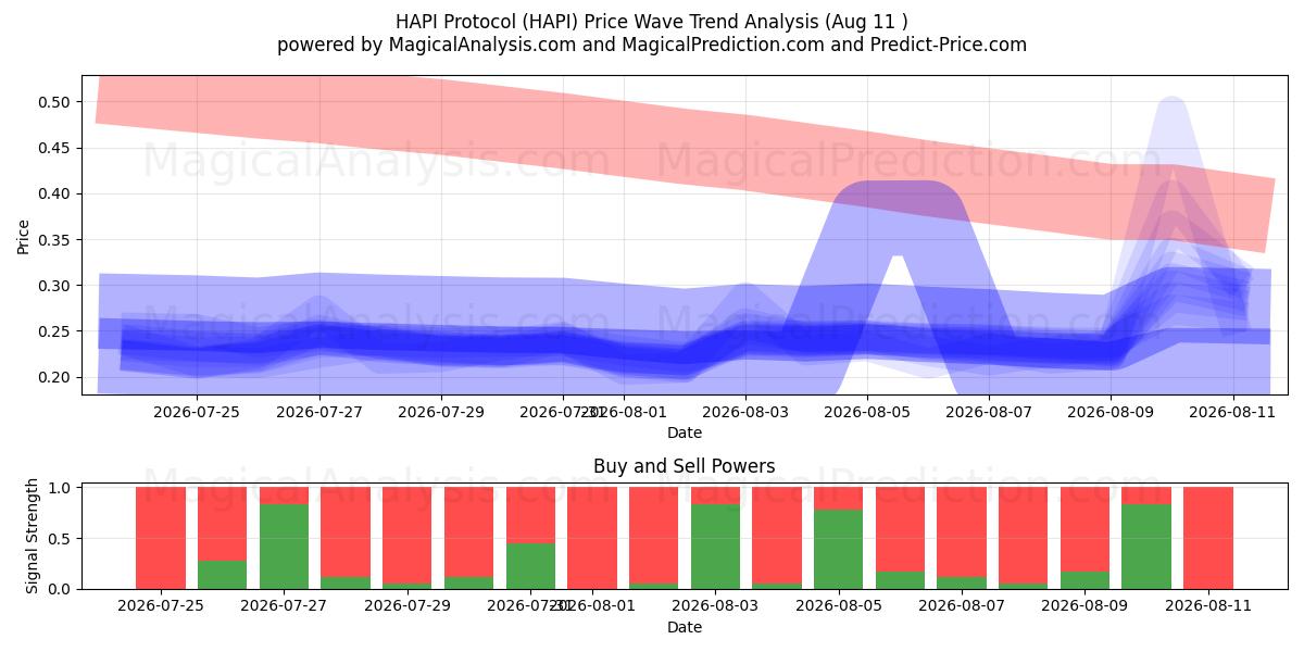  HAPI 프로토콜 (HAPI) Support and Resistance area (10 Aug) 