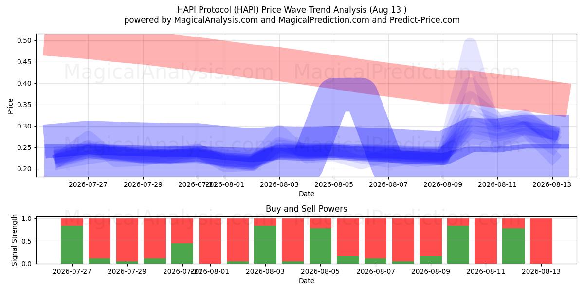  HAPI 프로토콜 (HAPI) Support and Resistance area (11 Aug) 