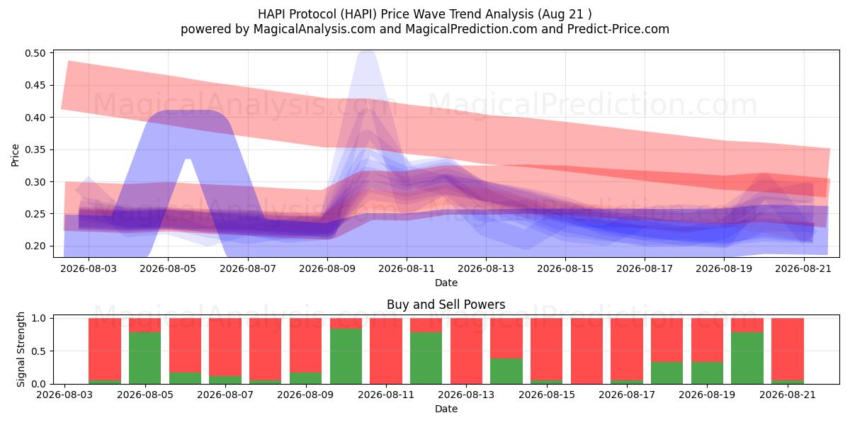  پروتکل HAPI (HAPI) Support and Resistance area (20 Aug) 