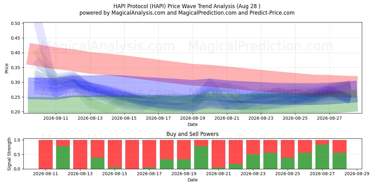  Протокол HAPI (HAPI) Support and Resistance area (27 Aug) 