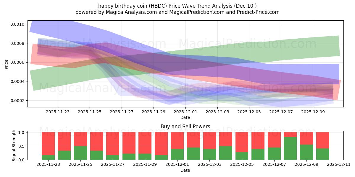  gratulerer med dagen mynt (HBDC) Support and Resistance area (09 Dec) 