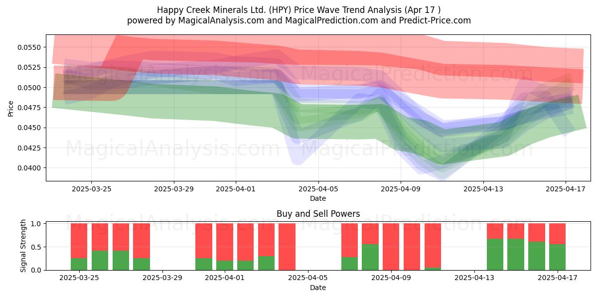  Happy Creek Minerals Ltd. (HPY) Support and Resistance area (17 Apr) 