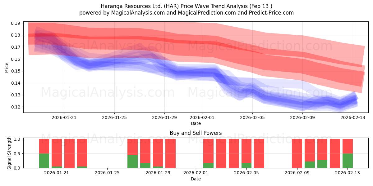  Haranga Resources Ltd. (HAR) Support and Resistance area (12 Feb) 