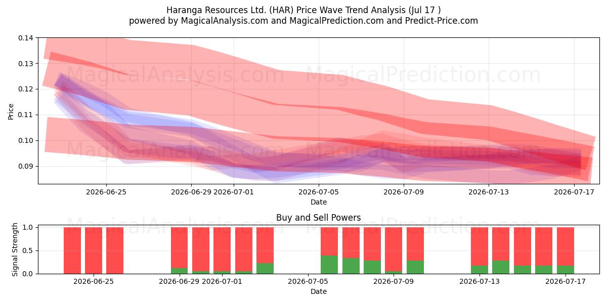  Haranga Resources Ltd. (HAR) Support and Resistance area (16 Jul) 