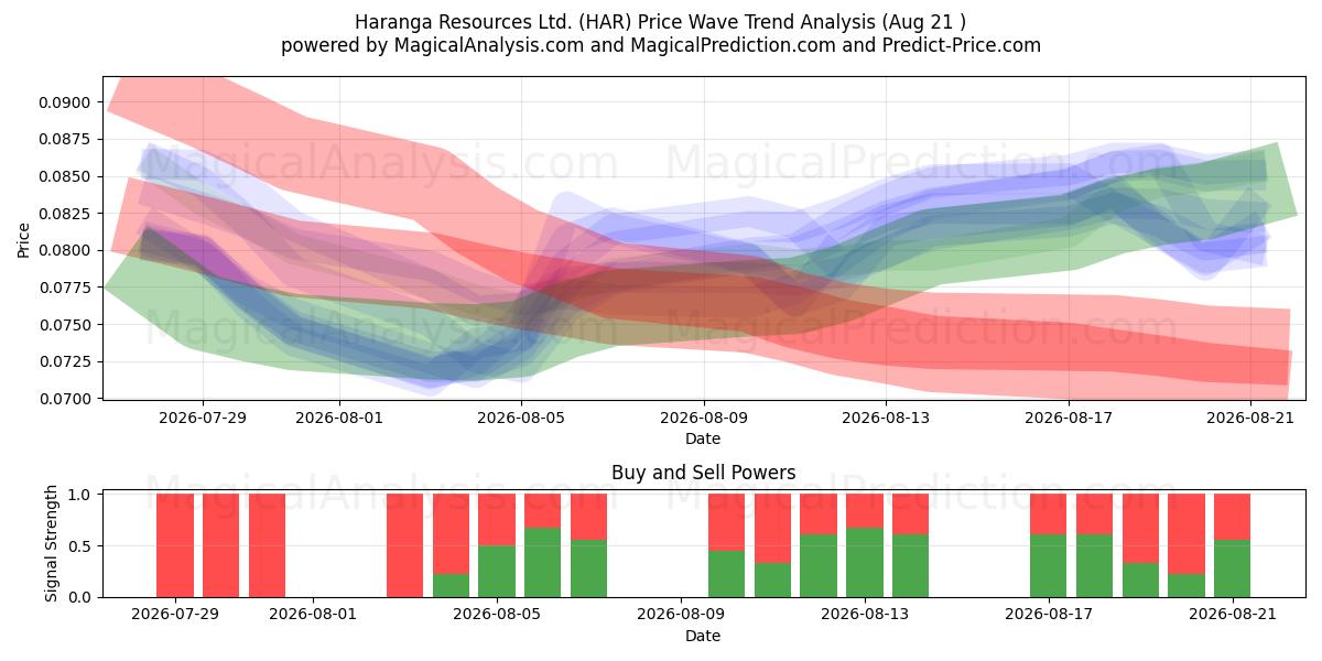  Haranga Resources Ltd. (HAR) Support and Resistance area (20 Aug) 