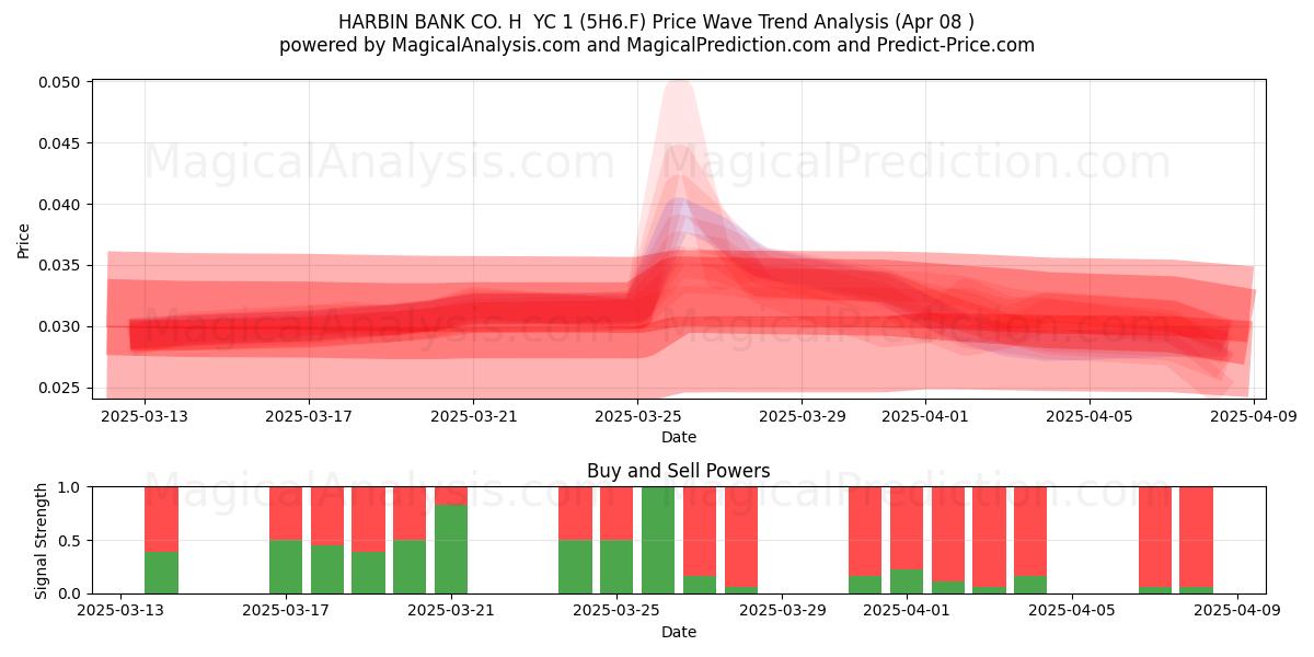  HARBIN BANK CO. H  YC 1 (5H6.F) Support and Resistance area (08 Apr) 