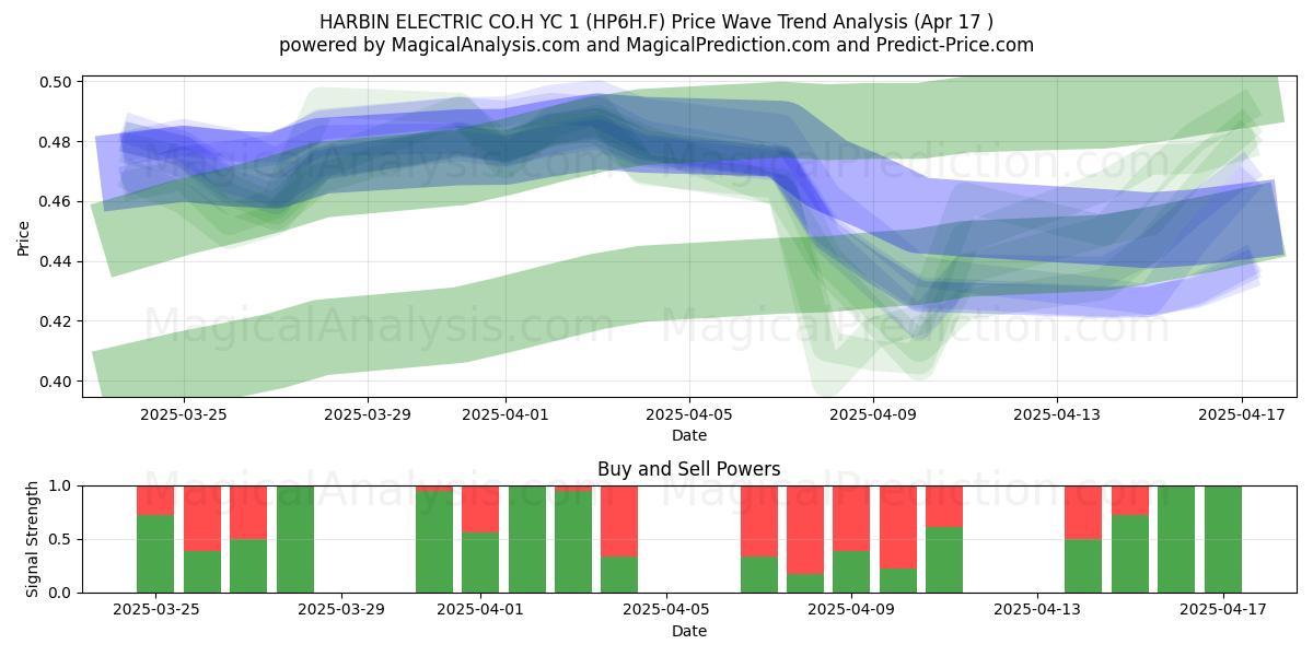  HARBIN ELECTRIC CO.H YC 1 (HP6H.F) Support and Resistance area (17 Apr) 