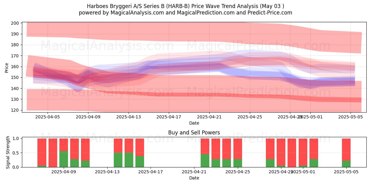 Harboes Bryggeri A/S Series B (HARB-B) Support and Resistance area (03 May) Harboes Bryggeri A/S Series B (HARB-B) Support and Resistance area (03 May)