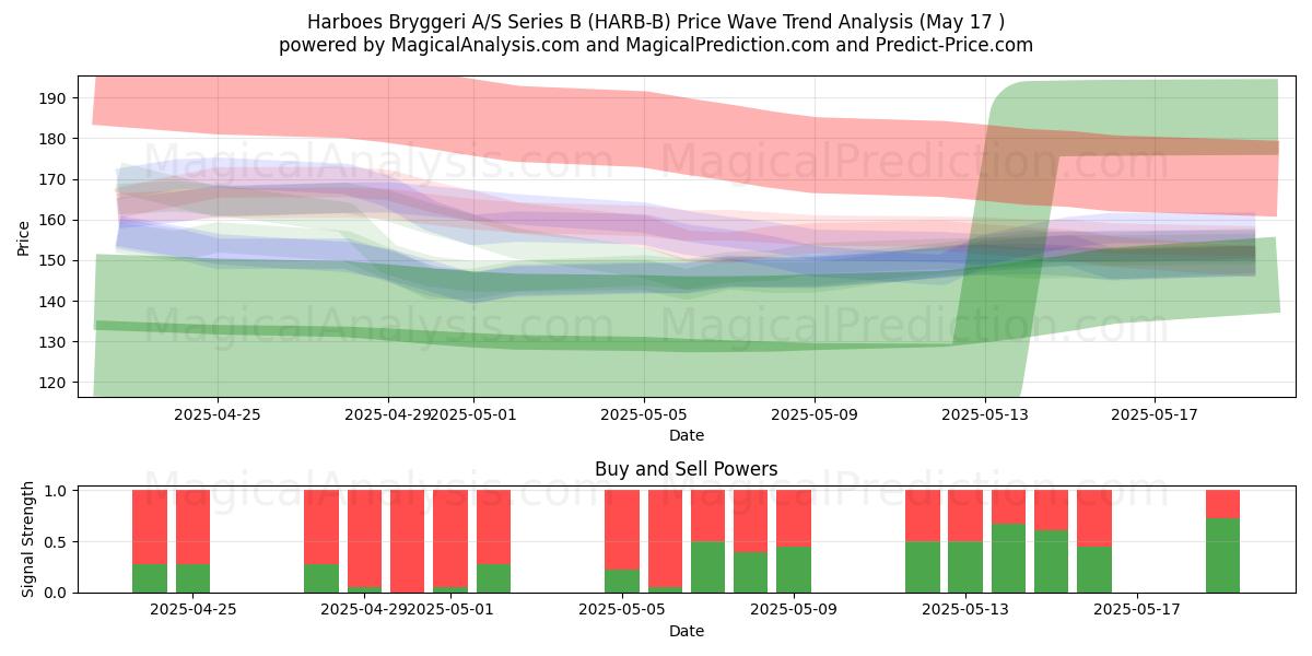 Harboes Bryggeri A/S Series B (HARB-B) Support and Resistance area (17 May) 