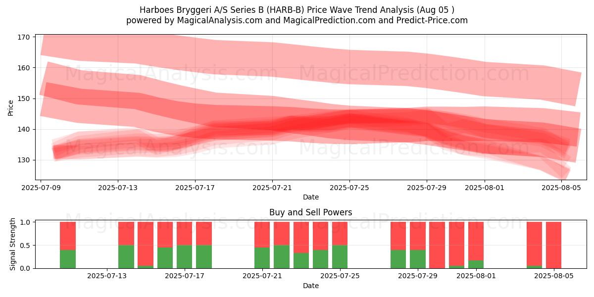  Harboes Bryggeri A/S Series B (HARB-B) Support and Resistance area (04 Aug) 
