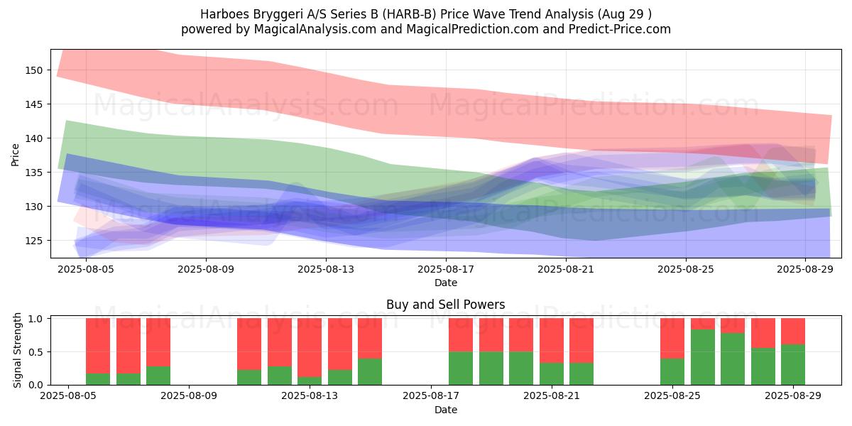  Harboes Bryggeri A/S Series B (HARB-B) Support and Resistance area (28 Aug) 