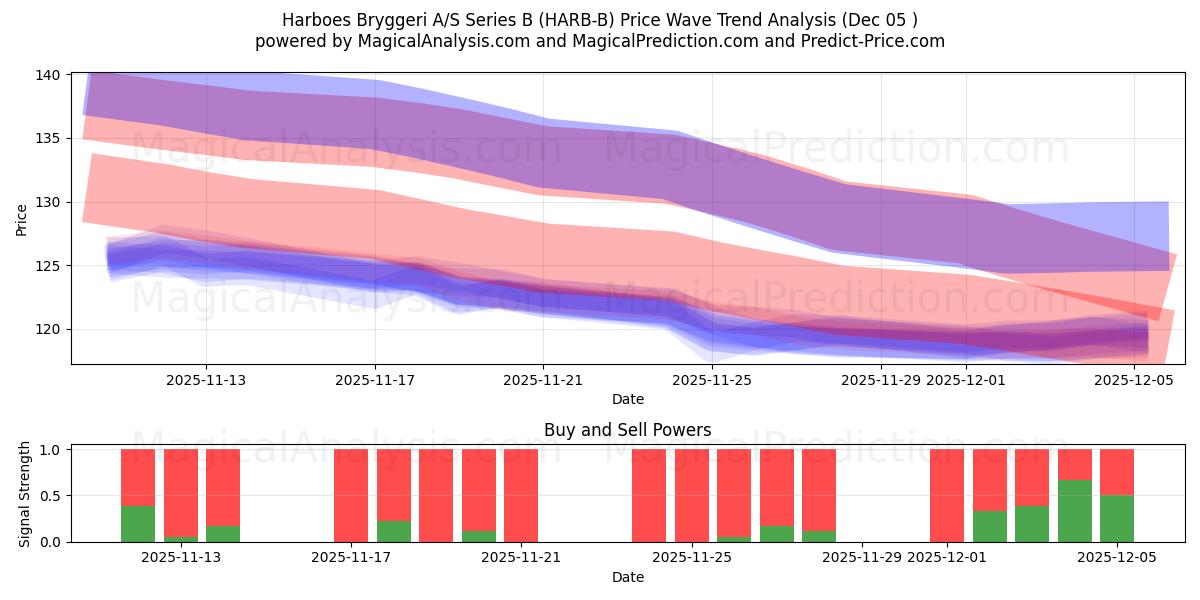  Harboes Bryggeri A/S Series B (HARB-B) Support and Resistance area (04 Dec) 