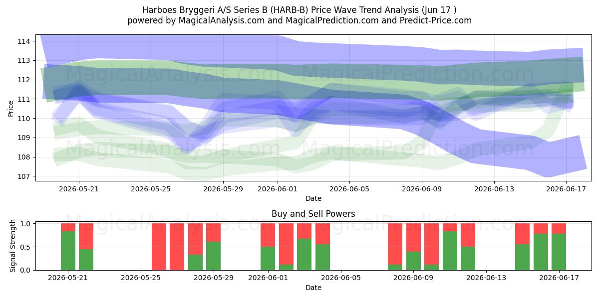  Harboes Bryggeri A/S Series B (HARB-B) Support and Resistance area (11 Jun) 