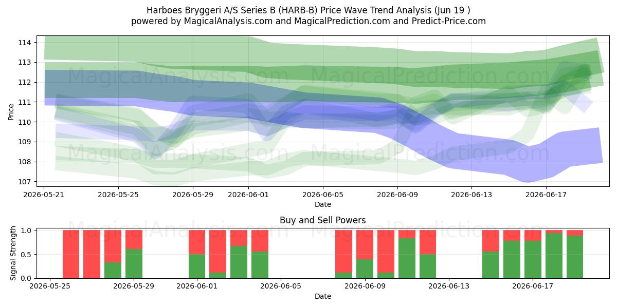  Harboes Bryggeri A/S Series B (HARB-B) Support and Resistance area (18 Jun) 