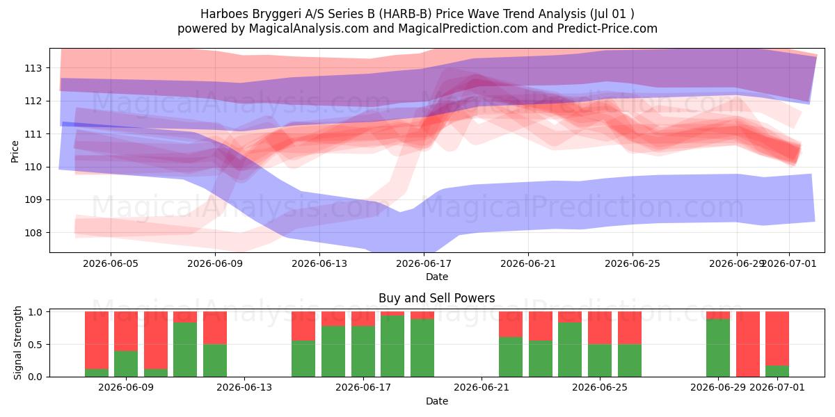  Harboes Bryggeri A/S Series B (HARB-B) Support and Resistance area (30 Jun) 