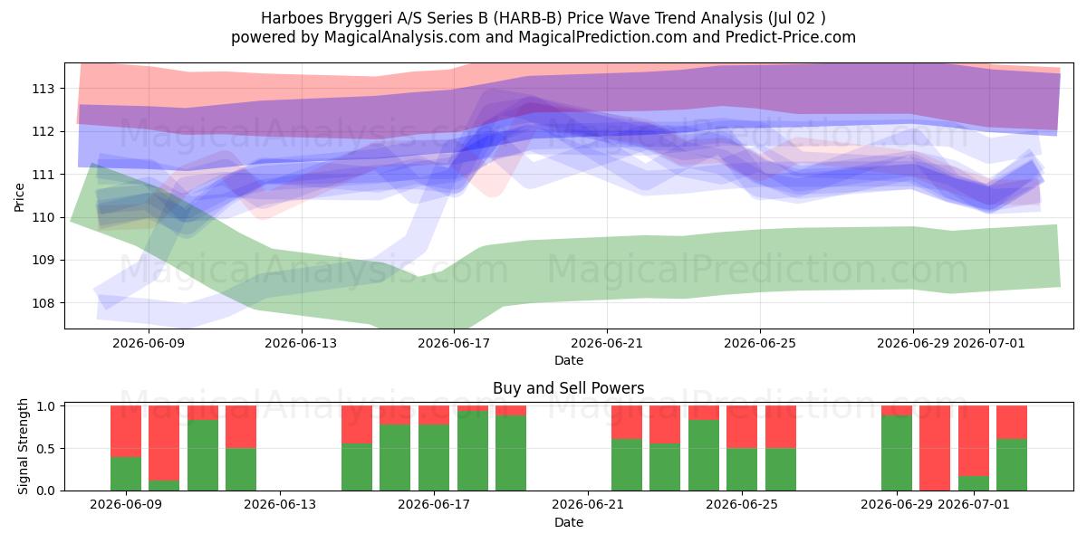  Harboes Bryggeri A/S Series B (HARB-B) Support and Resistance area (01 Jul) 