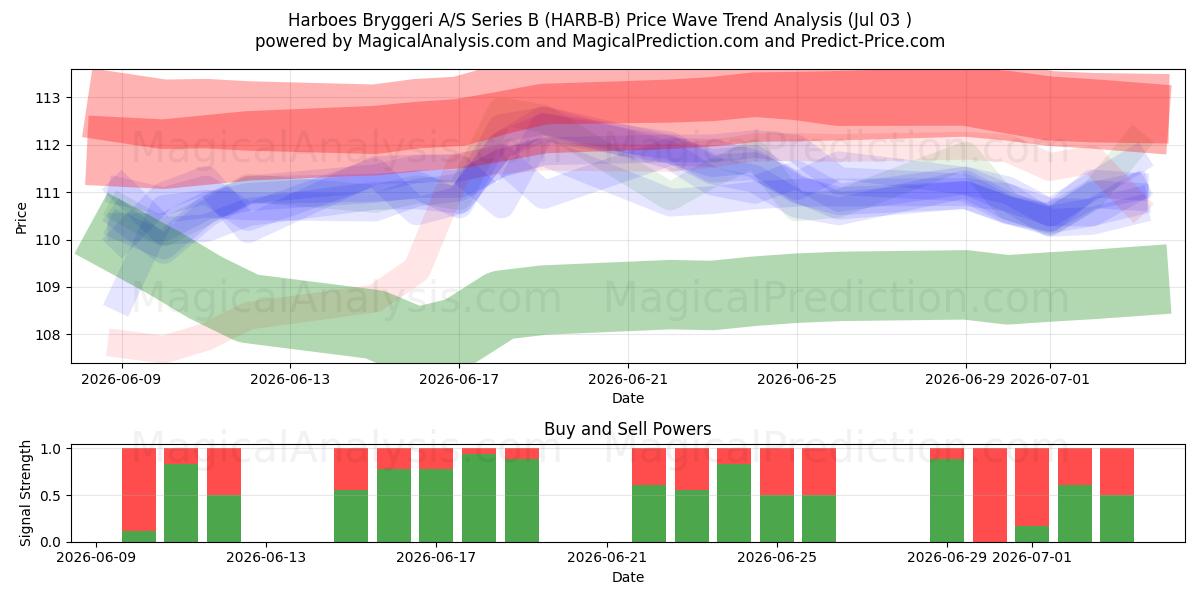  Harboes Bryggeri A/S Series B (HARB-B) Support and Resistance area (02 Jul) 