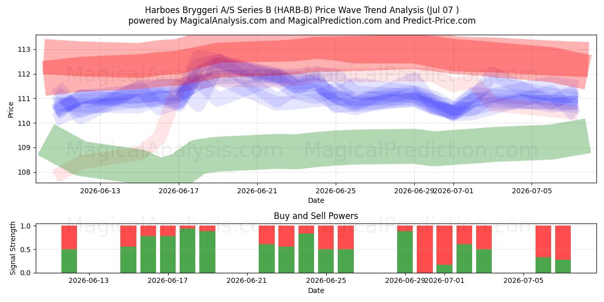  Harboes Bryggeri A/S Series B (HARB-B) Support and Resistance area (06 Jul) 