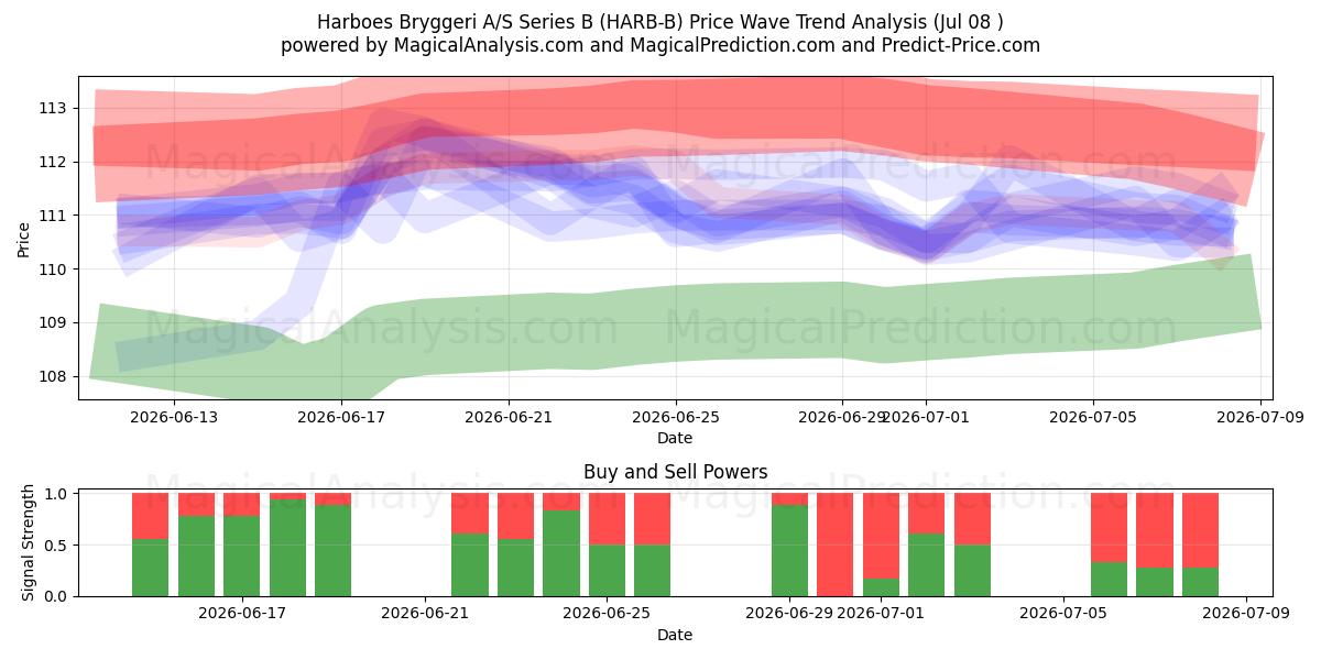  Harboes Bryggeri A/S Series B (HARB-B) Support and Resistance area (07 Jul) 