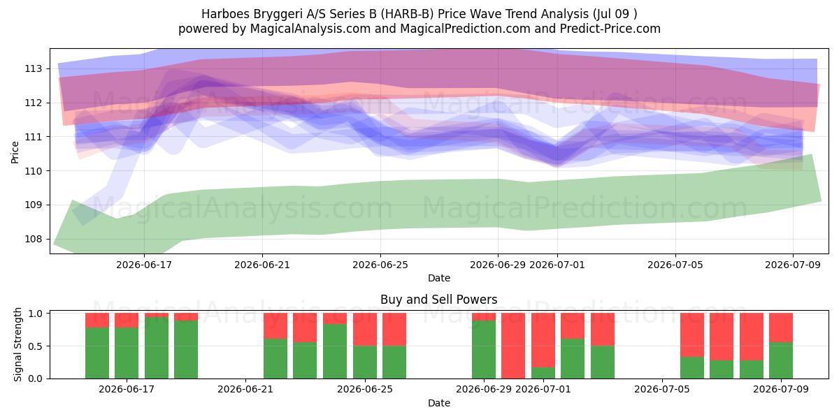  Harboes Bryggeri A/S Series B (HARB-B) Support and Resistance area (08 Jul) 