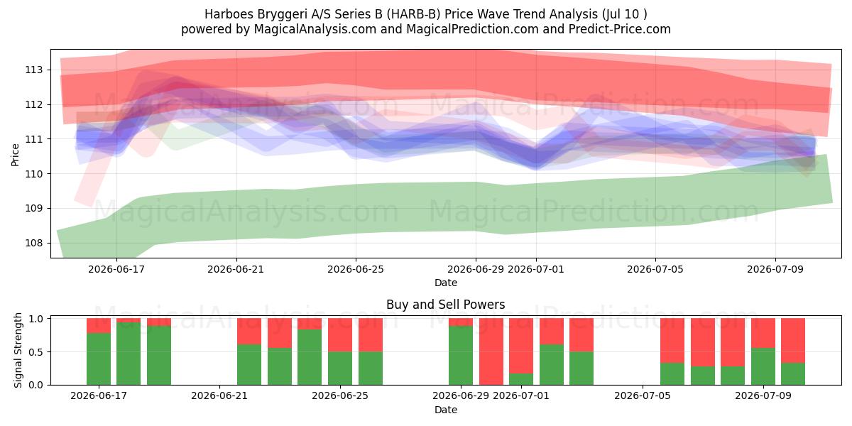  Harboes Bryggeri A/S Series B (HARB-B) Support and Resistance area (09 Jul) 