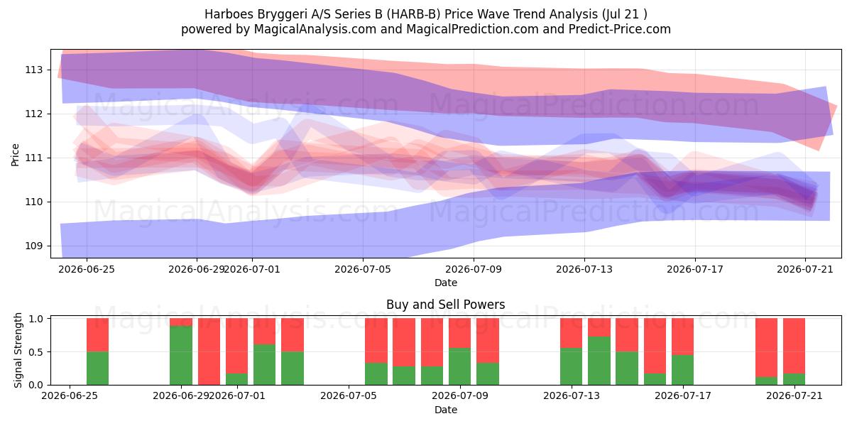  Harboes Bryggeri A/S Series B (HARB-B) Support and Resistance area (20 Jul) 